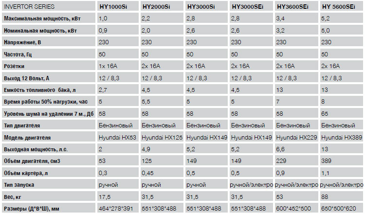 Таблица сравнения характеристик инверторных генераторов Hyundai