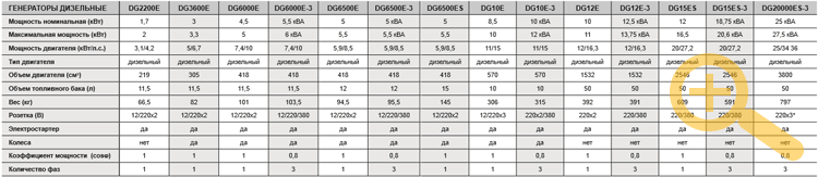 Сравнительная таблица дизельных генераторов Champion