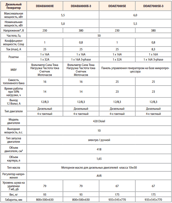 Сравнительная таблица дизель генераторов DAEWOO