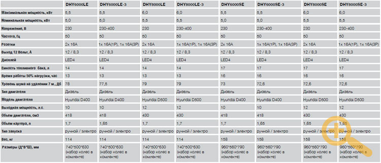 Сравнительная таблица дизельных генераторов Hyundai