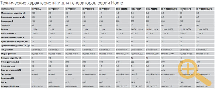 Сравнительная таблица генераторов для дома Hyundai