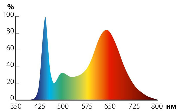 Спектр фитосветильника